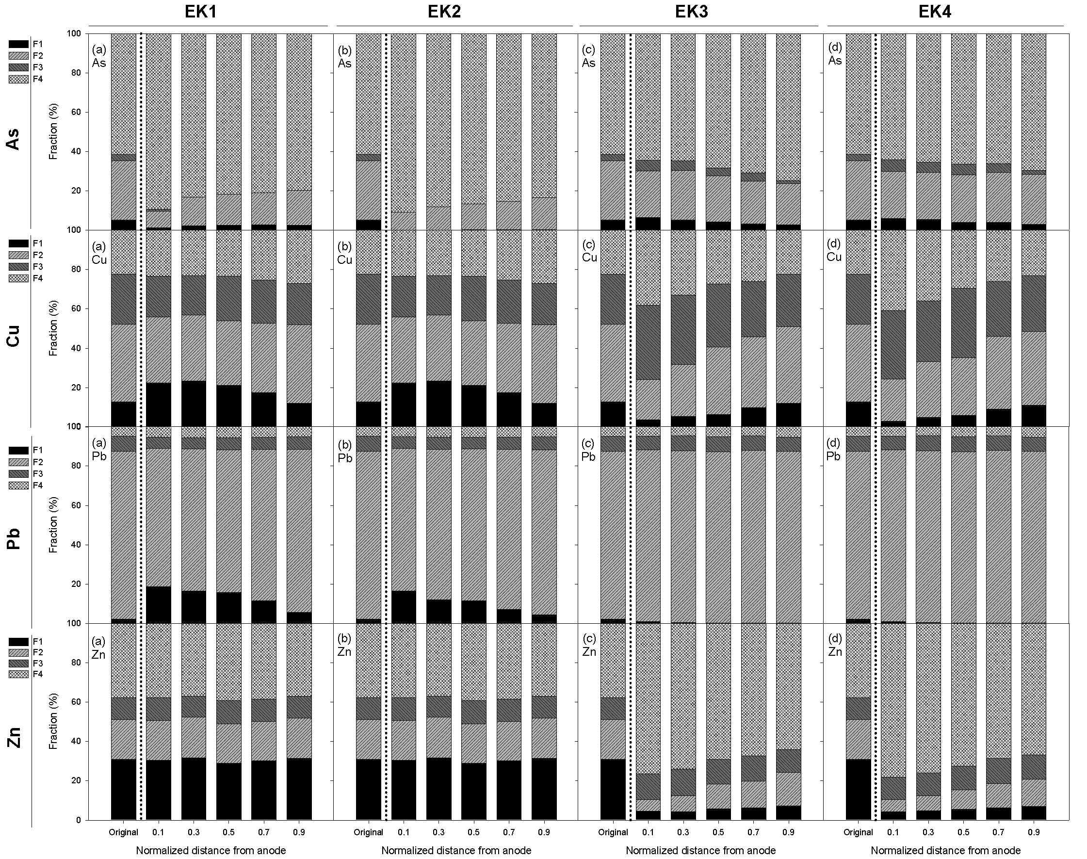 Speciation distribution of metals in soils at (a) EK1, (b) EK2, (c) EK3, and (d) EK4 after electrokinetic treatment.