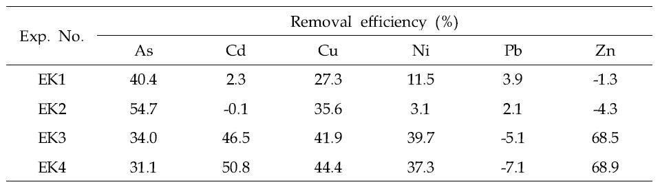 Removal efficiency of metals from soils after electrokinetic treatments