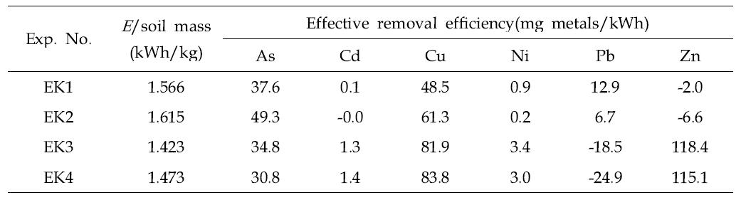 Energy expenditure(E) and effective removal efficiency for metals by electrokinetics