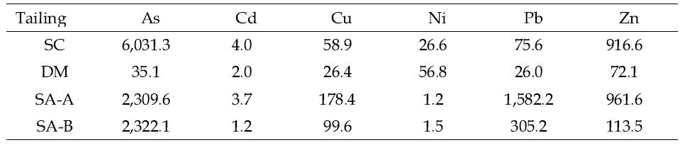 Heavy metals contents in mine tailing