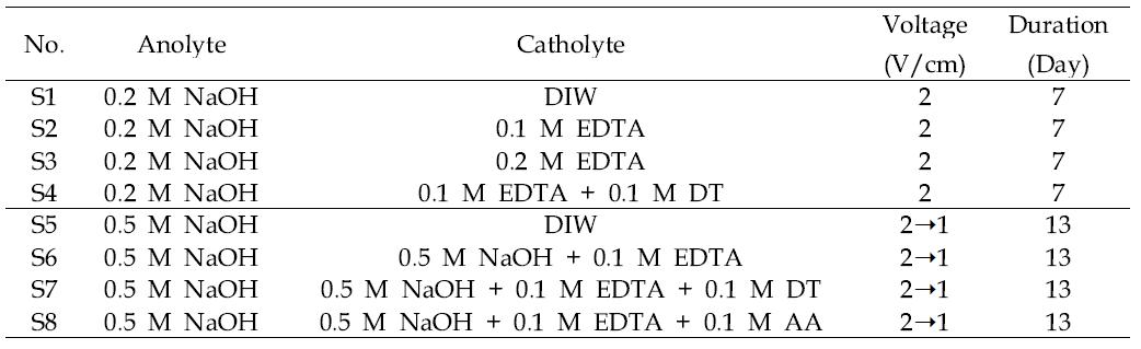 Experimental conditions for electrokinetic experiments