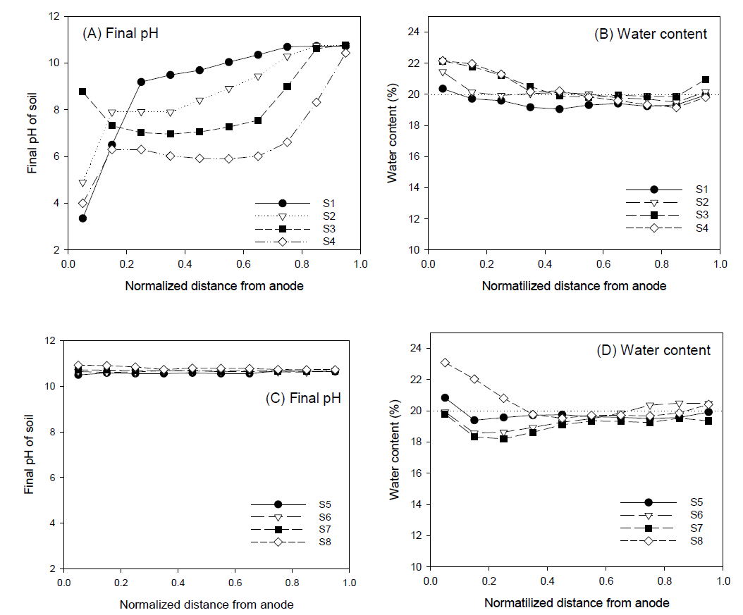 Final(A,C) pH and (B,D) water content of soil for (A,B) S1-S4 and (C,D) S6-S8 after electrokinetic process.