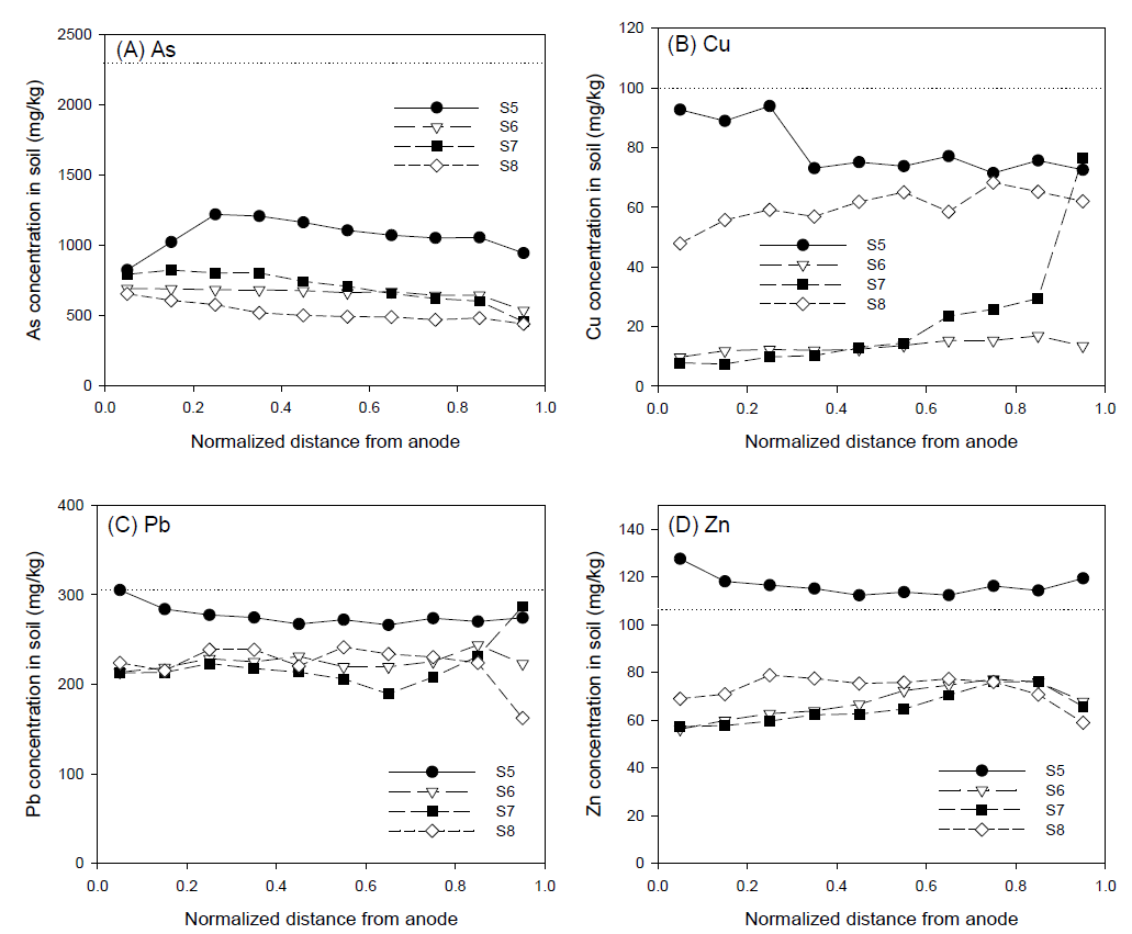 The final concentration of metals in soil after electrokinetic process (S1-S4). Dash line