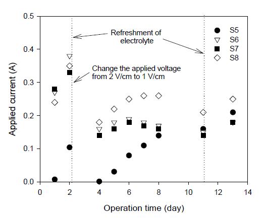 Current change during electrokinetic process (S5-S8).