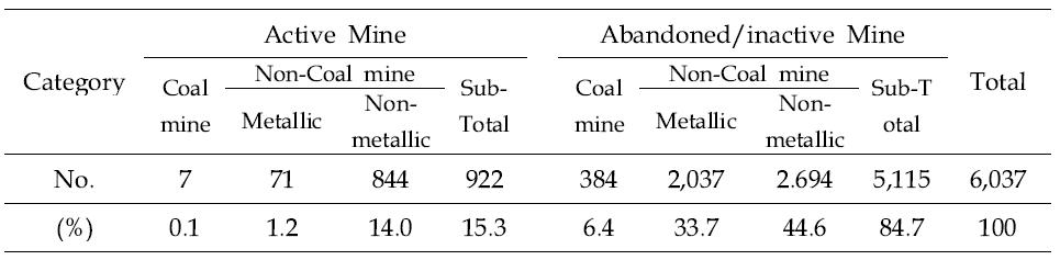 The current state of mining in Korea