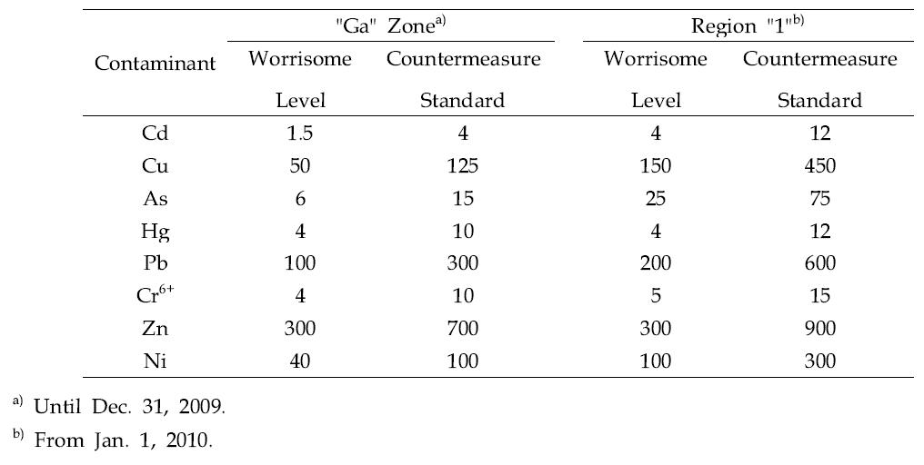 Soil Contamination Worrisome Levels and Countermeasure Standards regulated by