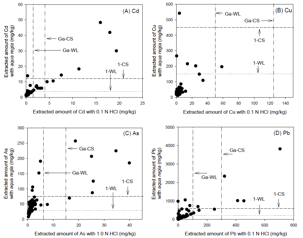 Relationship between extracted