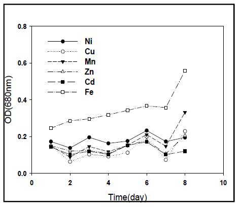 각 중금속에 따른 OD 성장의 변화