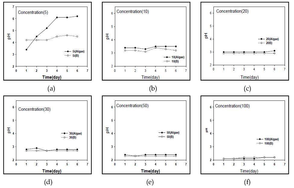 조류량에 따른 변화(pH, OD, Concentration of Fe)