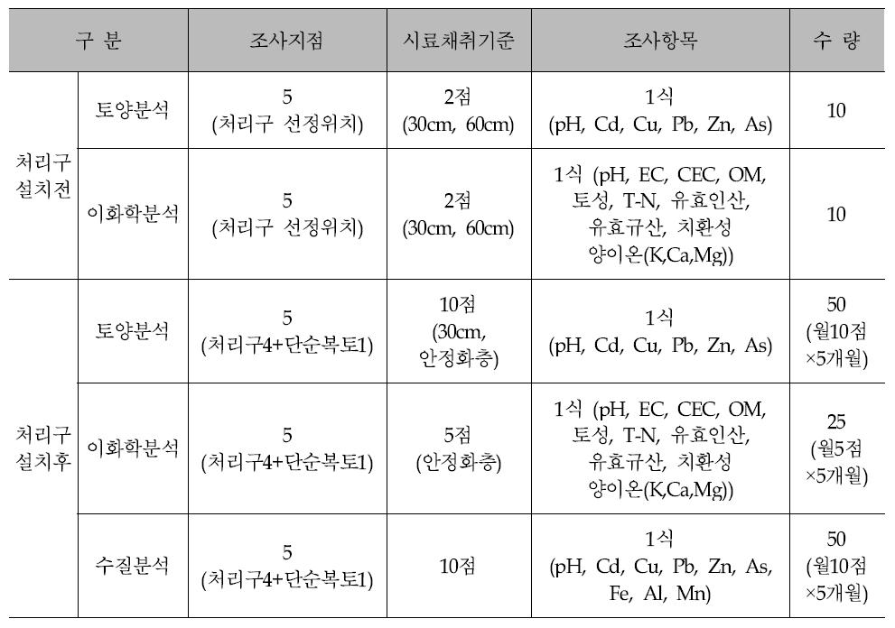 시료채취 및 세부내용