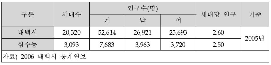 대상지역 주변 인구분포 현황표