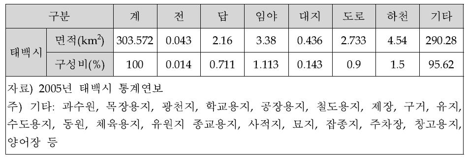 대상지역 주변 지역 지목별 토지이용 현황표