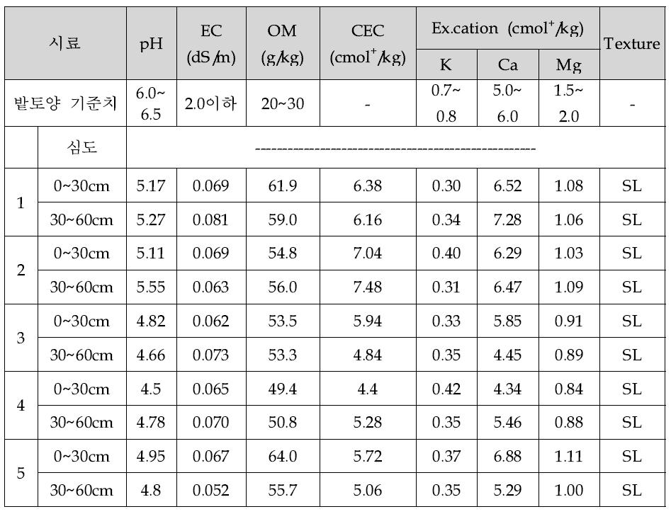 조사토양의 이화학적 특성