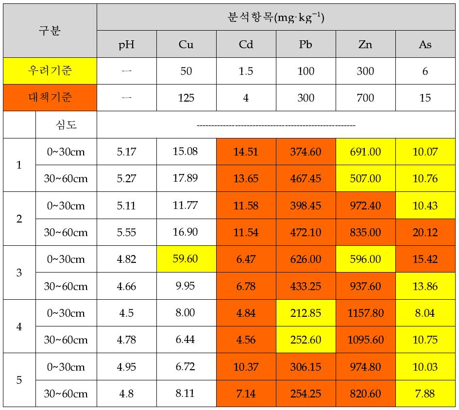 조사지역 토양시료 중금속분석결과