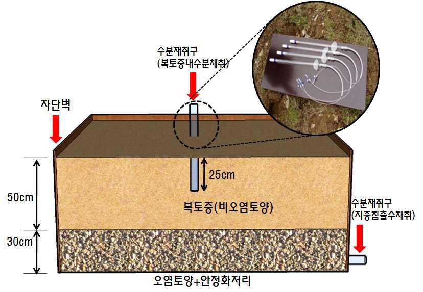 현장실증시험 처리구 개념도