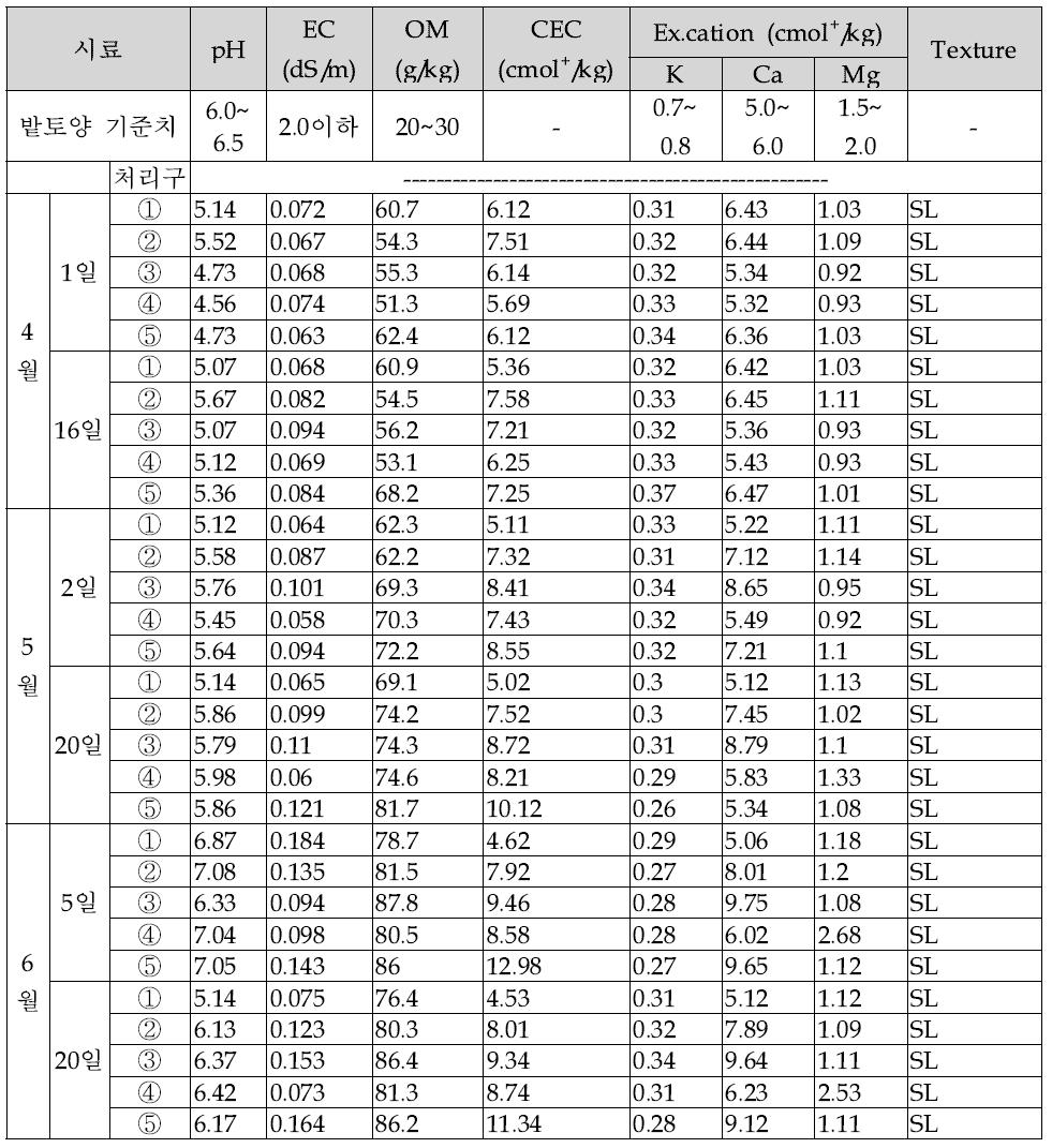 처리구 내 오염토양 및 토양 안정화층 이화학적 특성