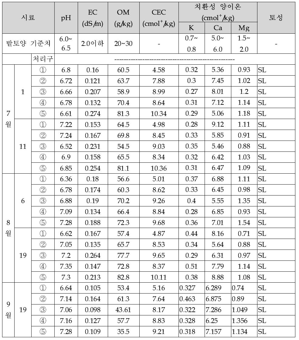 처리구 내 오염토양 및 토양 안정화층 이화학적 특성 - 계속