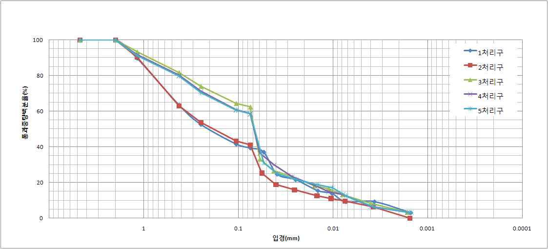 처리구내 토양의 입도분포곡선