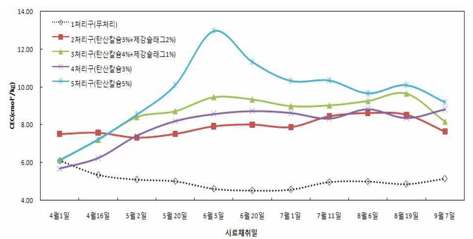 처리구 내 오염토양 및 안정화층의 CEC(양이온 교환능력) 변화