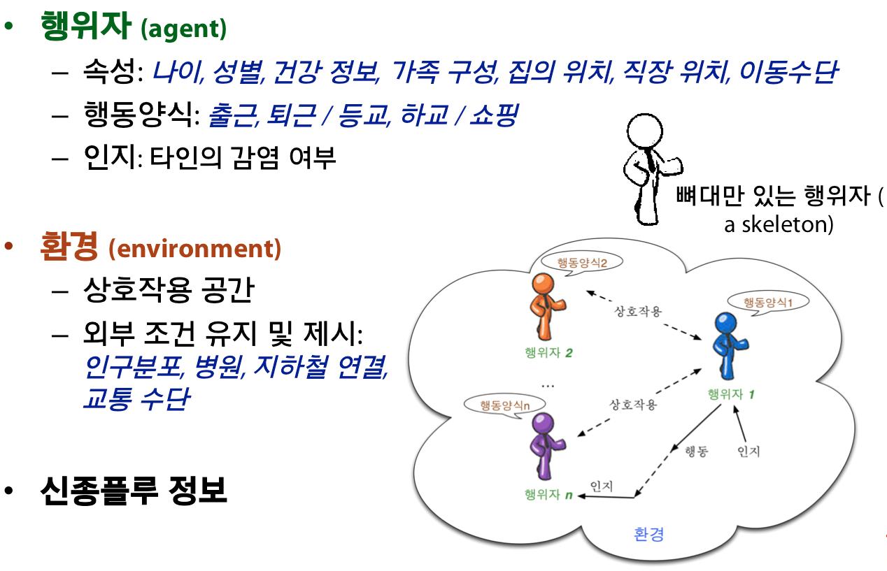 행위자기반의 ‘전파현상(spread  or  transfer  phenomena)’  시뮬레이션 도구 설계