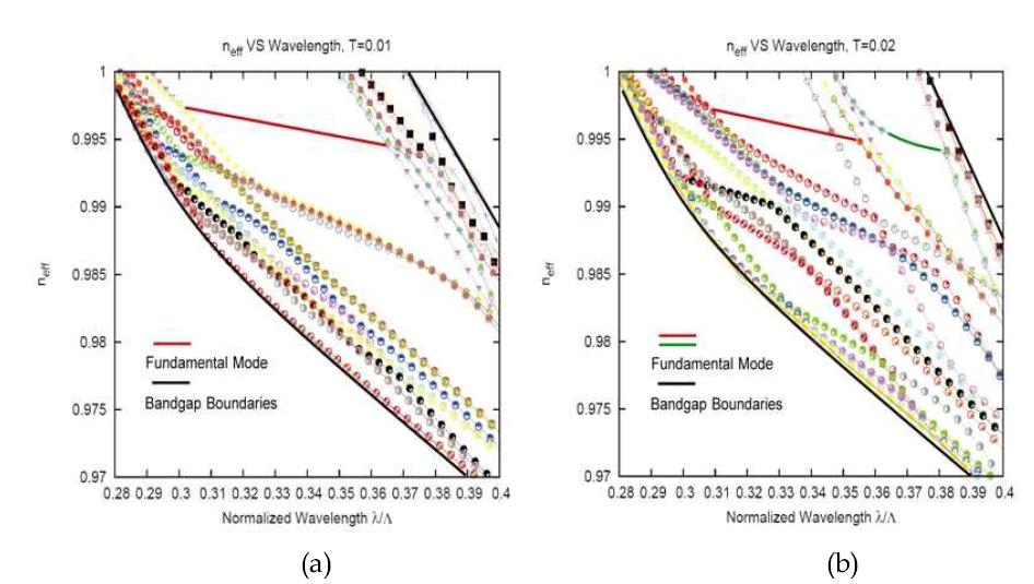 Effective index versus normalized wavelength.