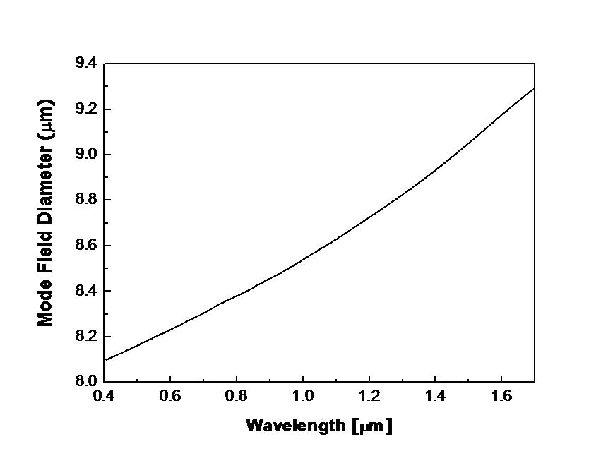 계산에 의한 파장별 모드 필드 직경