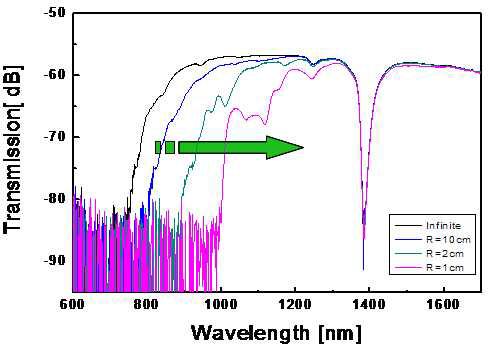 구부림 반경에 따른 투과 스펙트럼