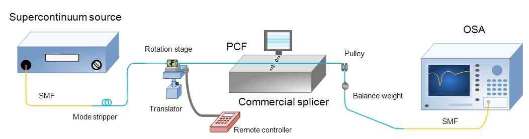 PCF에 장주기격자를 제작하기 위한 실험구성