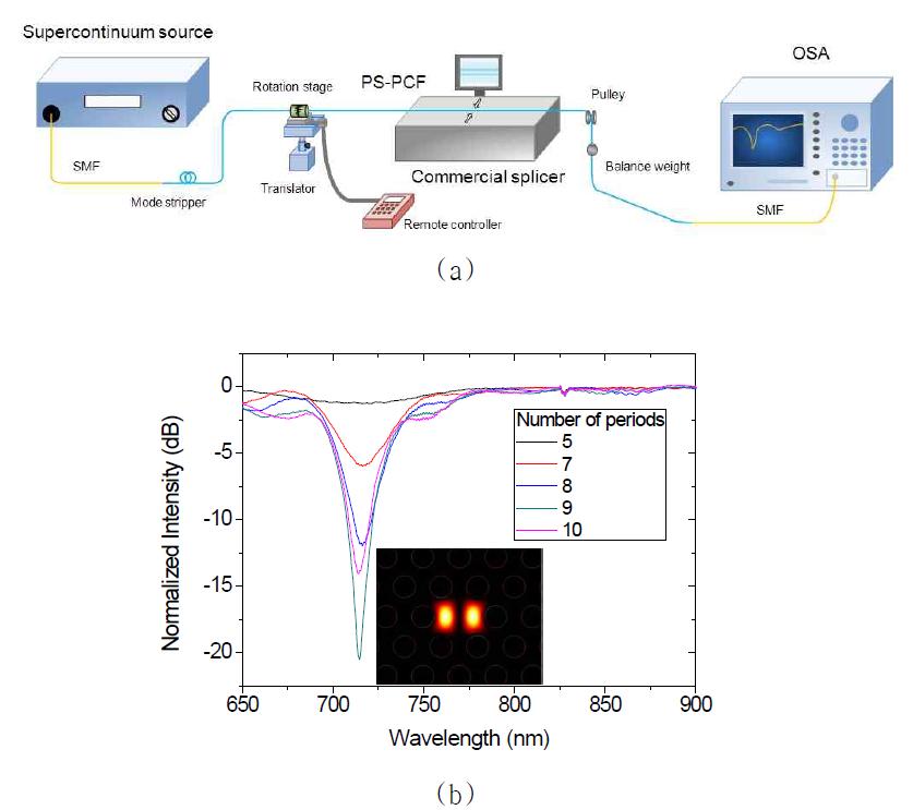 (a) 장주기 격자를 제작하기 위한 구성과 900 μm의 주기를 갖는 장주기 격자의 투과 스펙트럼