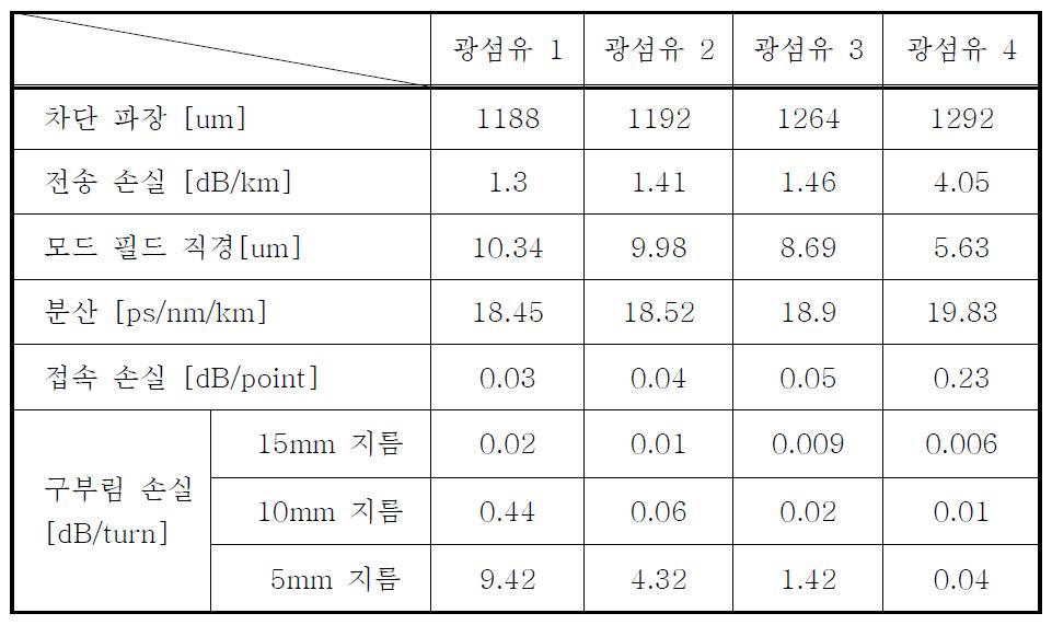 제조된 holey 광섬유의 광학적 특성 (at λ=1.55um)