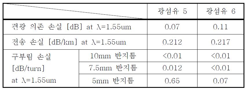 제작된 holey 광섬유들의 광학적 특성