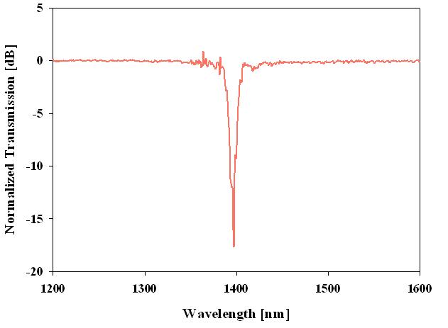 Holey 광섬유에 제작된 장주기 격자의 스펙트럼