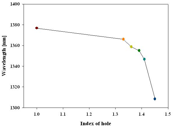 holey 광섬유 내부 공기구멍에 주입되는 굴절률 정합 오일에 따른 holey 광섬유 장주기 격자의 피크 파장 이동량