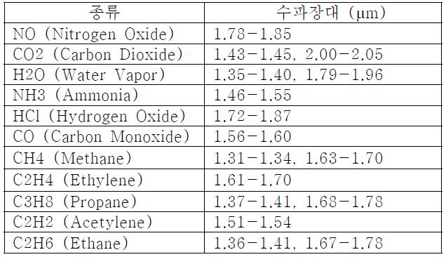 분자의 근적외선 흡수파장대