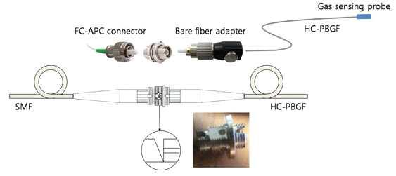 가스 흐름을 원활하게 하기위한 광섬유 연결 부위 구조