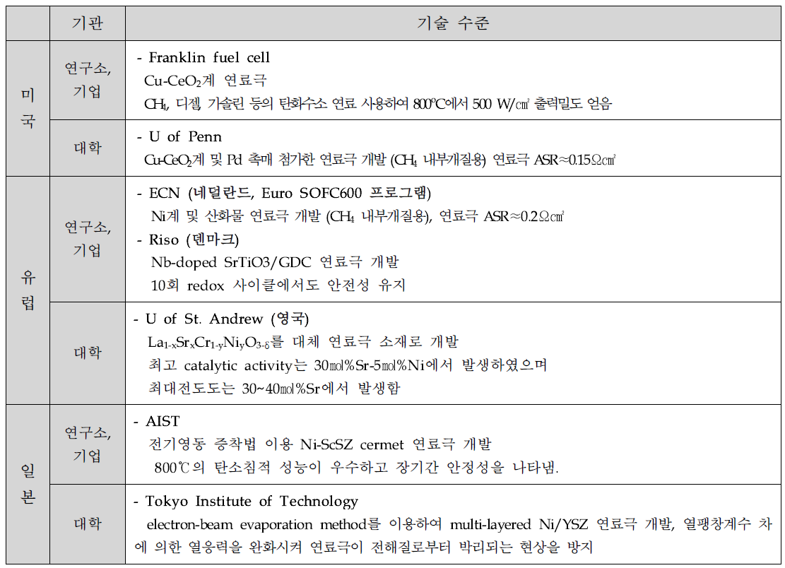 세계 최고 기술수준 연구소, 기업 및 대학 현황