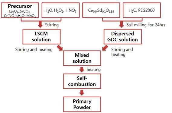 Powder synthesis flow chart