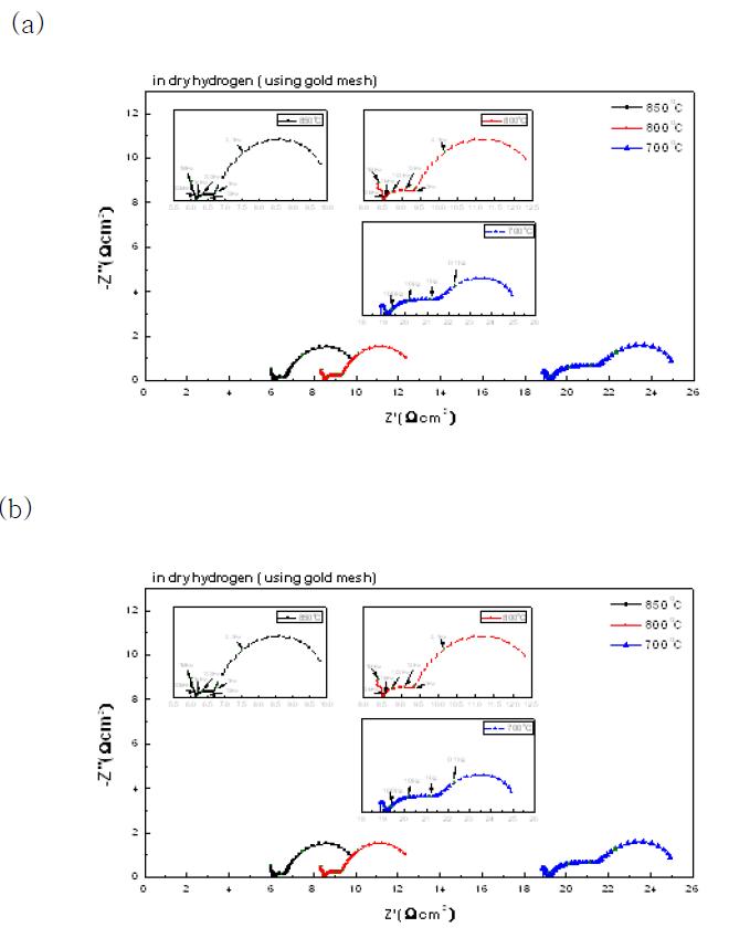 Impedance spectra of half-cell in dry hydrogen (a) using gold mesh and (b) using Pt mesh as a current collector