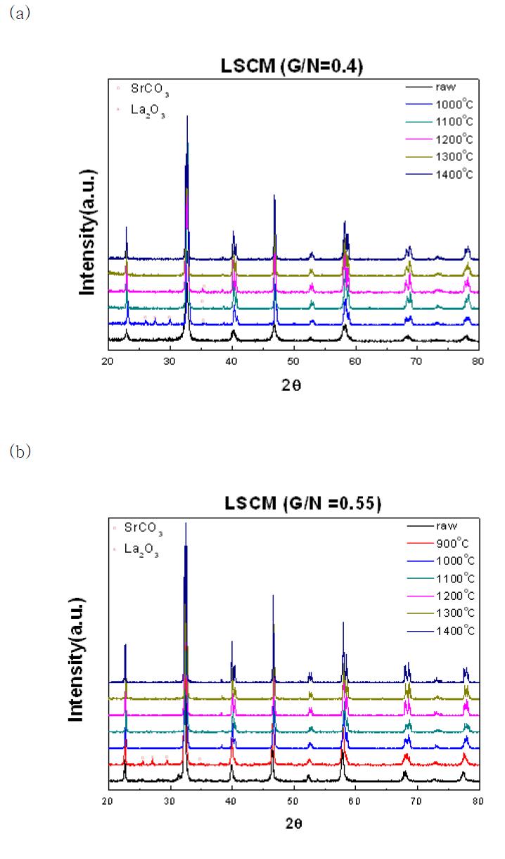 X-ray diffraction patterns of LSCM (a) G/N ratio=0.4 and (b) G/N ratio=0.55