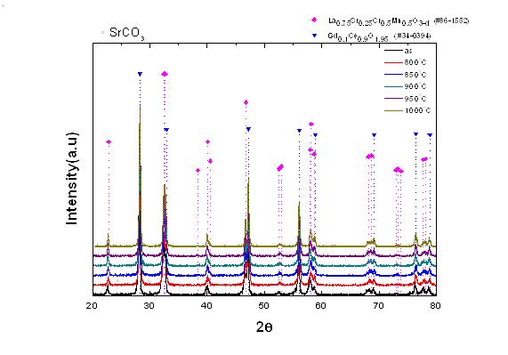 X-ray diffraction pattern of LSCM-GDC