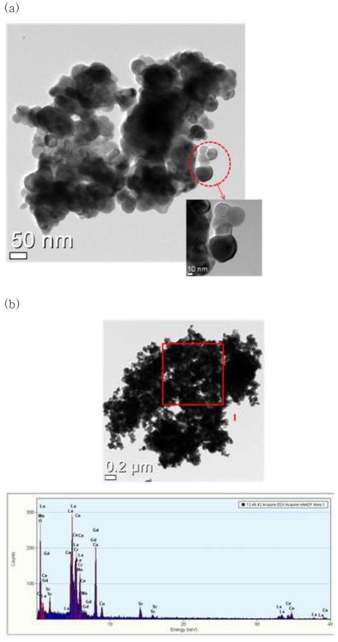 (a) TEM microstructure image of LSCM-GDC powder and (b) EDX result of the area 1 inside the particle image.