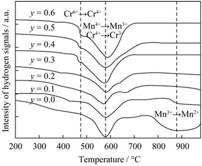 H2-TPR of (a) La0.75Sr0.25CryMn1-yO3 (y=0-0.6) powder [44]