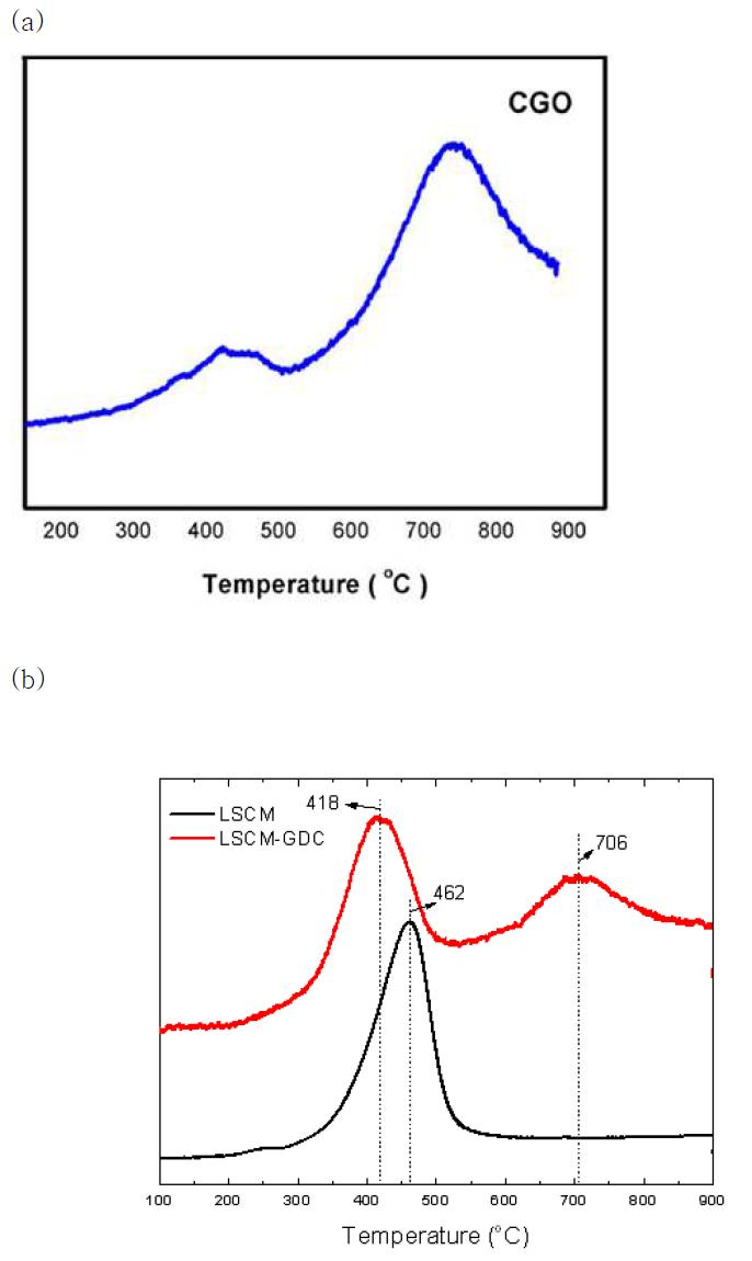 H2-TPR of (a) GDC powder [45] and (b) LSCM single powder and LSCM-GDC composite powders