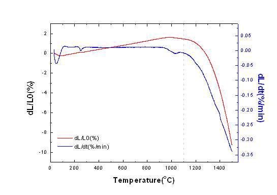 Dilatometer results for LSCM-GDC composite