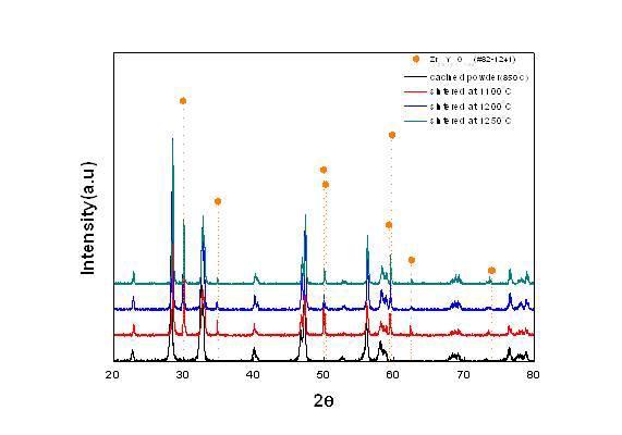 X-ray diffraction pattern of LSCM-GDC composite anode on 10.8mol% YSZ substrate