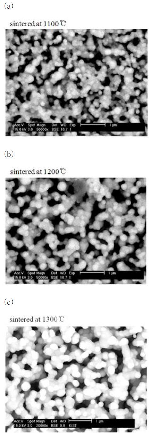 BSE microstructure images of LSCM-GDC composite (a) 1100oC (b) 1200oC and (c) 1250oC