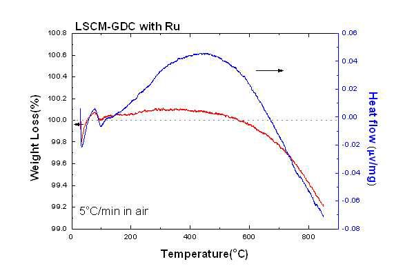 TGA and DSC data of LSCM-GDC with Ru.