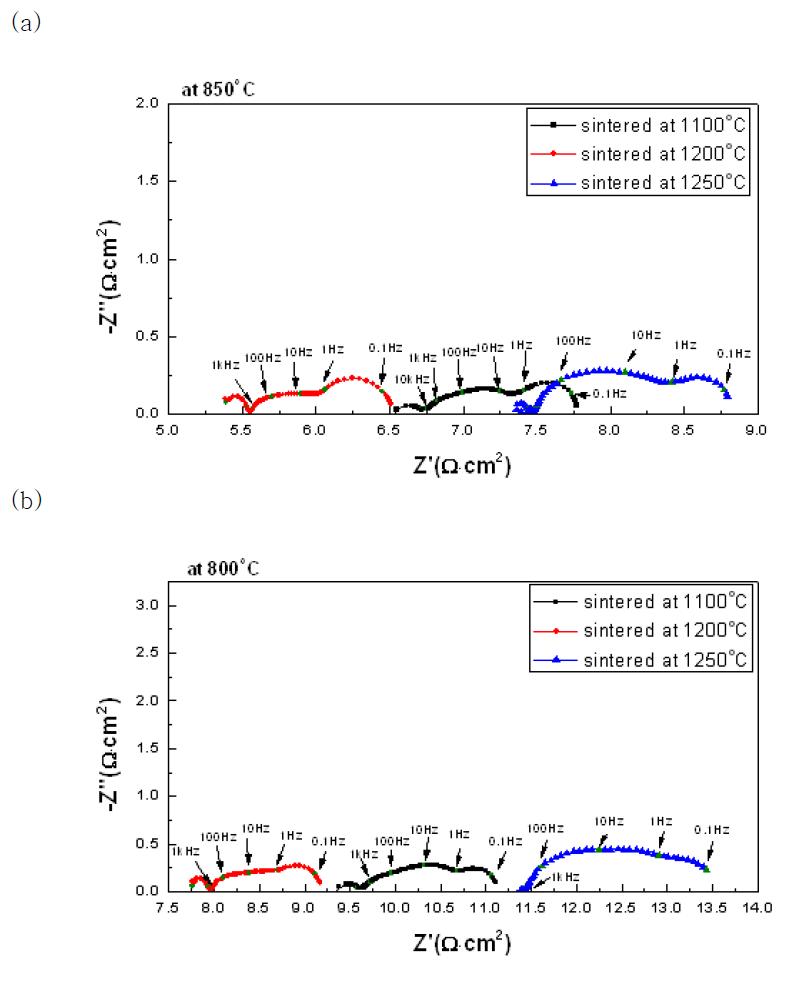 Impedance curves of sintered at 1100oC, 1200oC and 1250oC in wet hydrogen (a) tested at 850oC and (b) tested at 800oC.