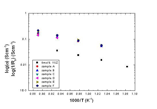 Arrhenius plot for 8mol% YSZ and Rs elements of half-cells.