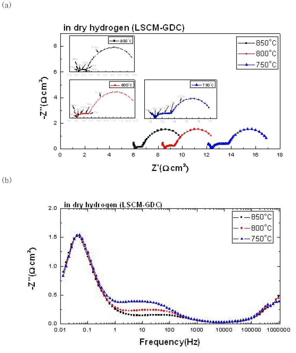 (a) Nyquist plot and (b) Bode plot of LSCM-GDC anode in dry hydrogen.